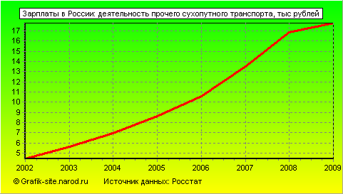 Графики - Зарплаты в России - Деятельность прочего сухопутного транспорта