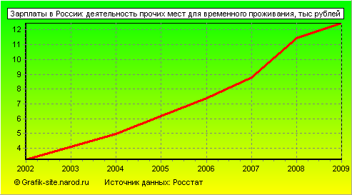 Графики - Зарплаты в России - Деятельность прочих мест для временного проживания