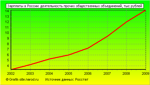 Графики - Зарплаты в России - Деятельность прочих общественных объединений