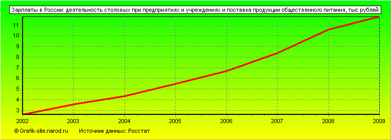 Графики - Зарплаты в России - Деятельность столовых при предприятиях и учреждениях и поставка продукции общественного питания