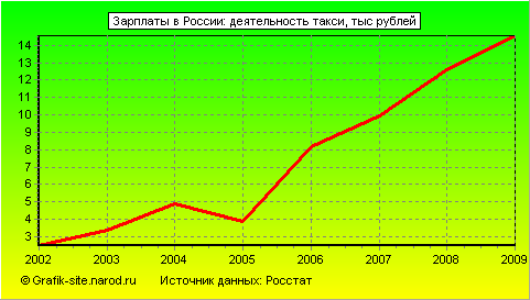 Графики - Зарплаты в России - Деятельность такси