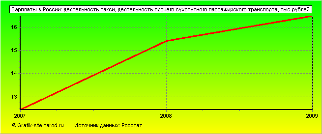 Графики - Зарплаты в России - Деятельность такси, деятельность прочего сухопутного пассажирского транспорта
