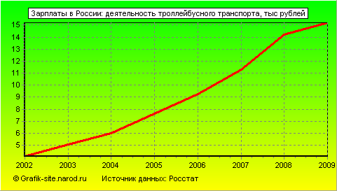 Графики - Зарплаты в России - Деятельность троллейбусного транспорта