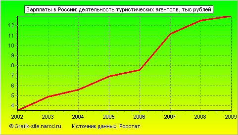 Графики - Зарплаты в России - Деятельность туристических агентств