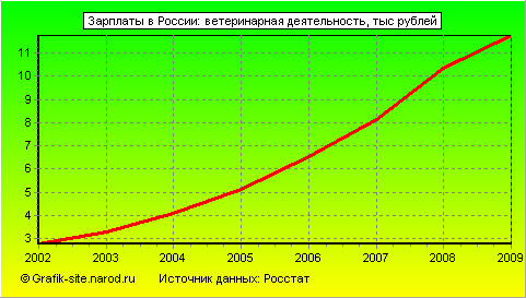Графики - Зарплаты в России - Ветеринарная деятельность