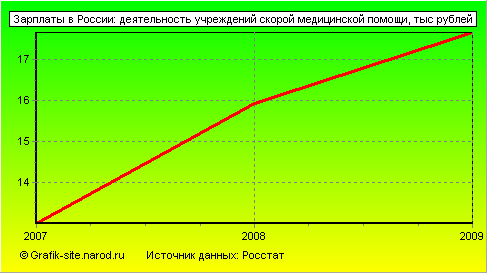 Графики - Зарплаты в России - Деятельность учреждений скорой медицинской помощи