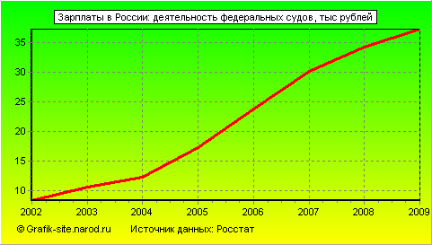Графики - Зарплаты в России - Деятельность федеральных судов