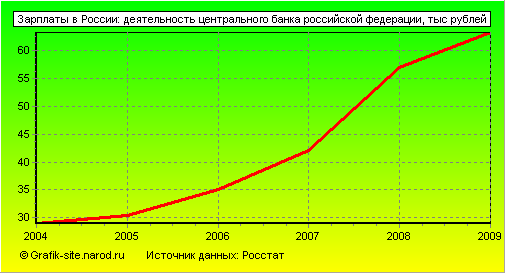 Графики - Зарплаты в России - Деятельность центрального банка российской федерации