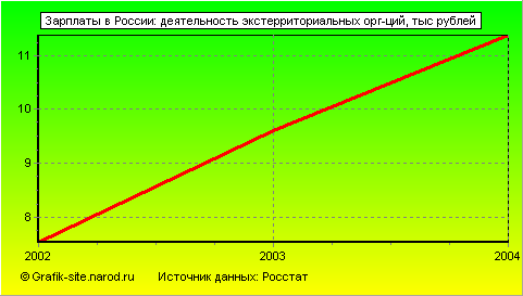 Графики - Зарплаты в России - Деятельность экстерриториальных орг-ций