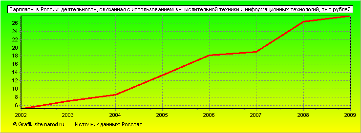 Графики - Зарплаты в России - Деятельность, связанная с использованием вычислительной техники и информационных технологий