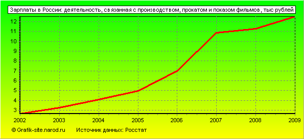 Графики - Зарплаты в России - Деятельность, связанная с производством, прокатом и показом фильмов