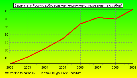 Графики - Зарплаты в России - Добровольное пенсионное страхование