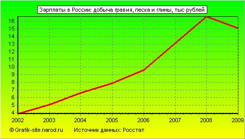Графики - Зарплаты в России - Добыча гравия, песка и глины
