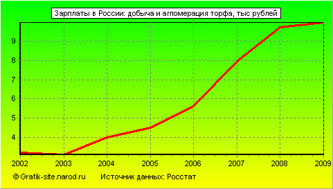 Графики - Зарплаты в России - Добыча и агломерация торфа