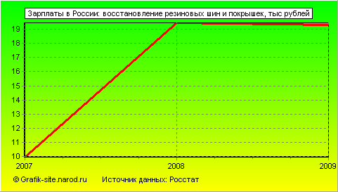 Графики - Зарплаты в России - Восстановление резиновых шин и покрышек