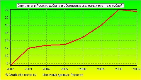 Графики - Зарплаты в России - Добыча и обогащение железных руд