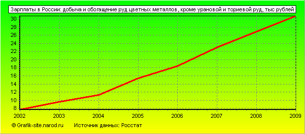 Графики - Зарплаты в России - Добыча и обогащение руд цветных металлов, кроме урановой и ториевой руд