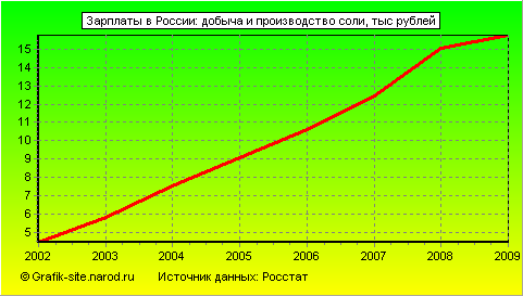 Графики - Зарплаты в России - Добыча и производство соли
