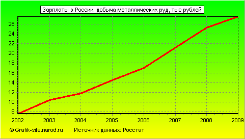 Графики - Зарплаты в России - Добыча металлических руд