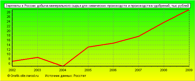 Графики - Зарплаты в России - Добыча минерального сырья для химических производств и производства удобрений