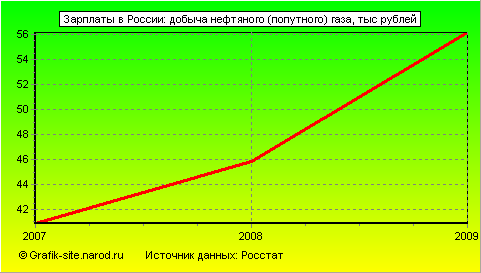 Графики - Зарплаты в России - Добыча нефтяного (попутного) газа