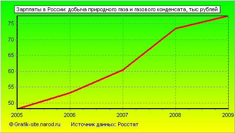 Графики - Зарплаты в России - Добыча природного газа и газового конденсата