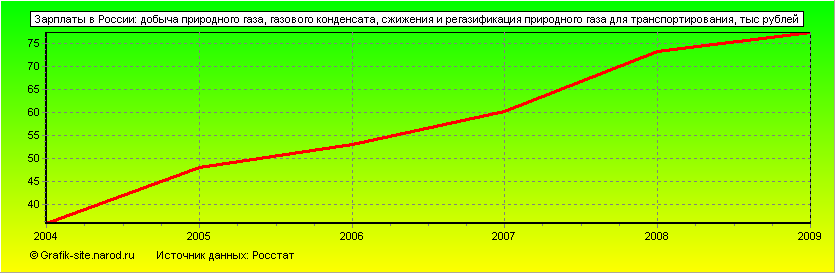 Графики - Зарплаты в России - Добыча природного газа, газового конденсата, сжижения и регазификация природного газа для транспортирования