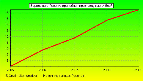 Графики - Зарплаты в России - Врачебная практика