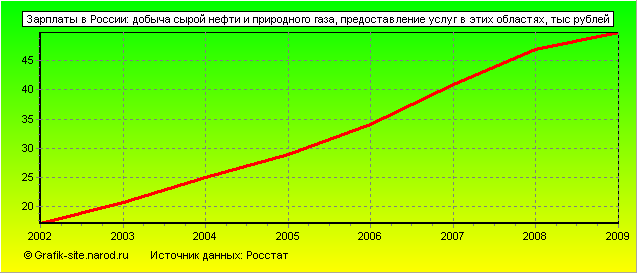 Графики - Зарплаты в России - Добыча сырой нефти и природного газа, предоставление услуг в этих областях