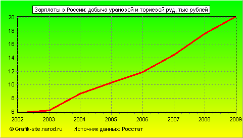 Графики - Зарплаты в России - Добыча урановой и ториевой руд