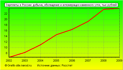 Графики - Зарплаты в России - Добыча, обогащение и агломерация каменного угля