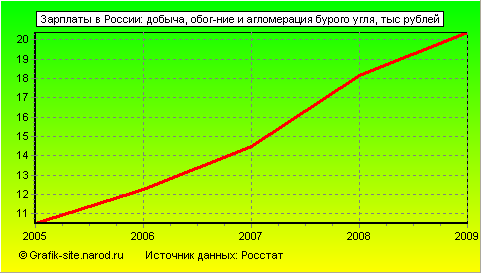 Графики - Зарплаты в России - Добыча, обог-ние и агломерация бурого угля
