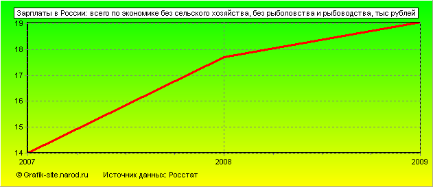 Графики - Зарплаты в России - Всего по экономике без сельского хозяйства, без рыболовства и рыбоводства