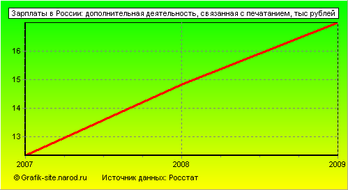 Графики - Зарплаты в России - Дополнительная деятельность, связанная с печатанием