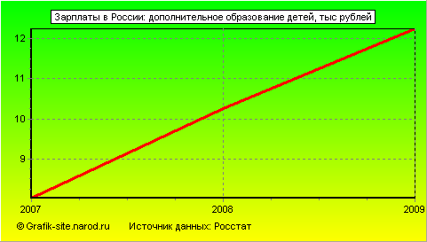 Графики - Зарплаты в России - Дополнительное образование детей