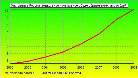 Графики - Зарплаты в России - Дошкольное и начальное общее образование