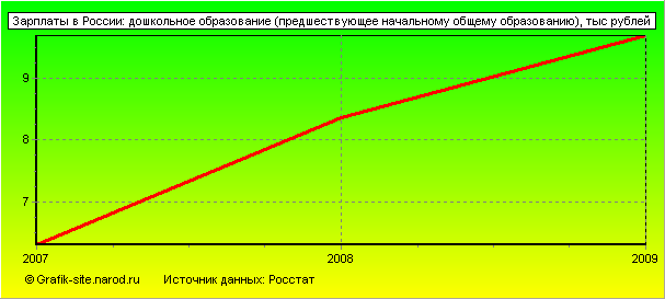 Графики - Зарплаты в России - Дошкольное образование (предшествующее начальному общему образованию)