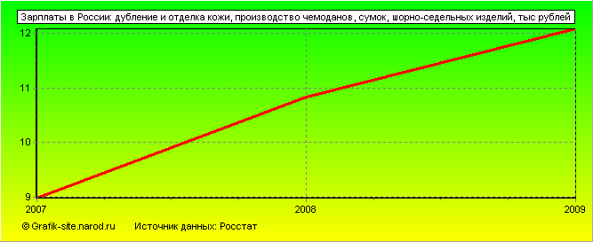 Графики - Зарплаты в России - Дубление и отделка кожи, производство чемоданов, сумок, шорно-седельных изделий