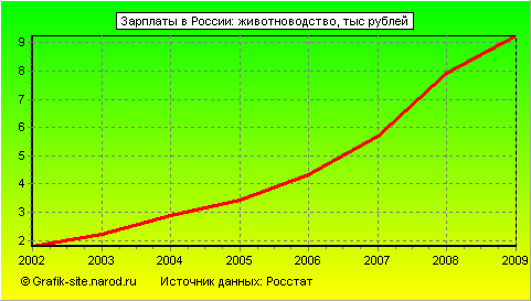 Графики - Зарплаты в России - Животноводство