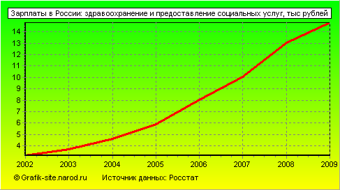 Графики - Зарплаты в России - Здравоохранение и предоставление социальных услуг