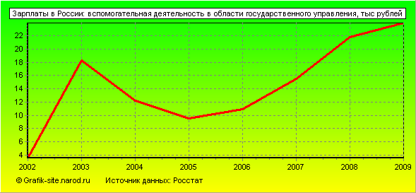 Графики - Зарплаты в России - Вспомогательная деятельность в области государственного управления