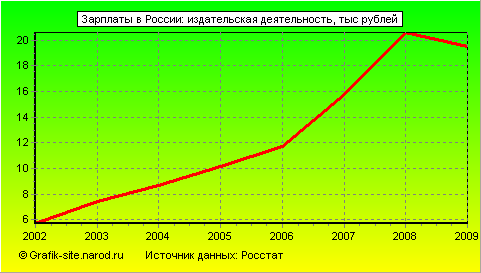 Графики - Зарплаты в России - Издательская деятельность