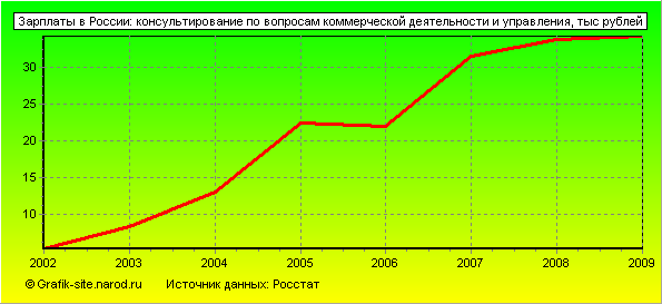 Графики - Зарплаты в России - Консультирование по вопросам коммерческой деятельности и управления