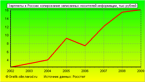 Графики - Зарплаты в России - Копирование записанных носителей информации