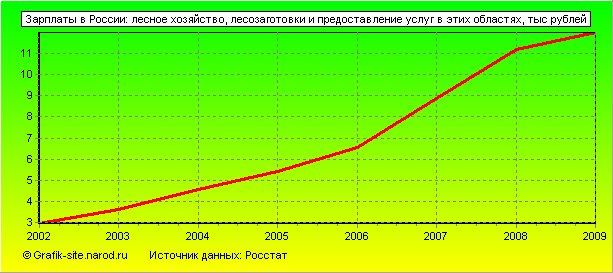 Графики - Зарплаты в России - Лесное хозяйство, лесозаготовки и предоставление услуг в этих областях