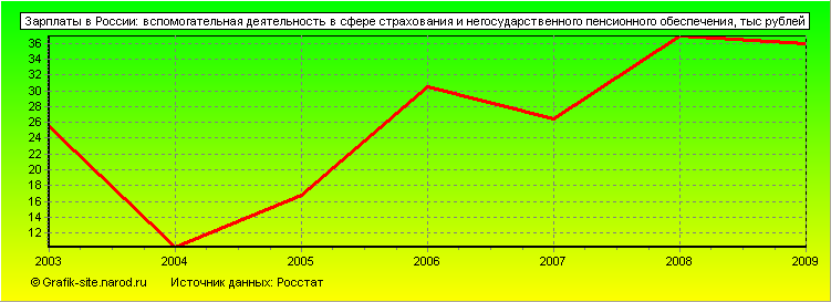 Графики - Зарплаты в России - Вспомогательная деятельность в сфере страхования и негосударственного пенсионного обеспечения