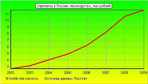 Графики - Зарплаты в России - Лесоводство