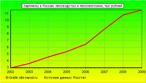 Графики - Зарплаты в России - Лесоводство и лесозаготовки