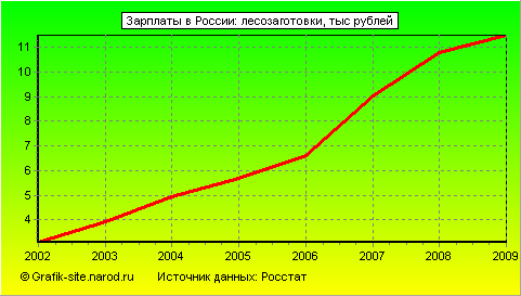 Графики - Зарплаты в России - Лесозаготовки