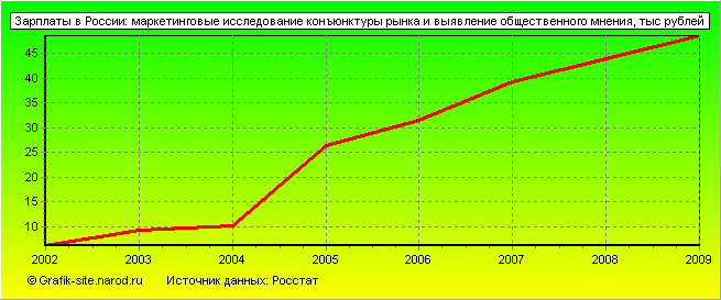 Графики - Зарплаты в России - Маркетинговые исследование конъюнктуры рынка и выявление общественного мнения